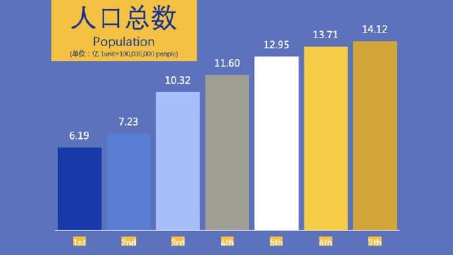 七普公布:全国人口共141178万人,年均增长率0.53%