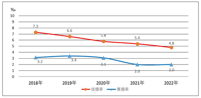 民政部:2022年全年办理结婚登记683.5万对