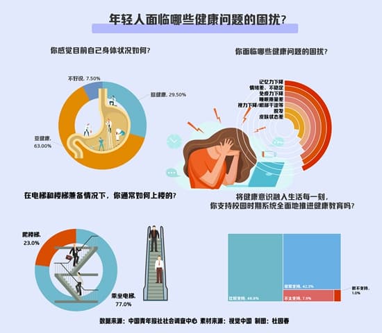 年轻人三大“脆皮”症状:记忆力下降、情绪差、免疫力下降